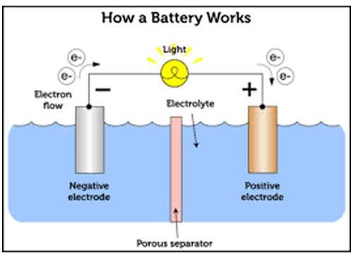 Working Principle of Dry Cells